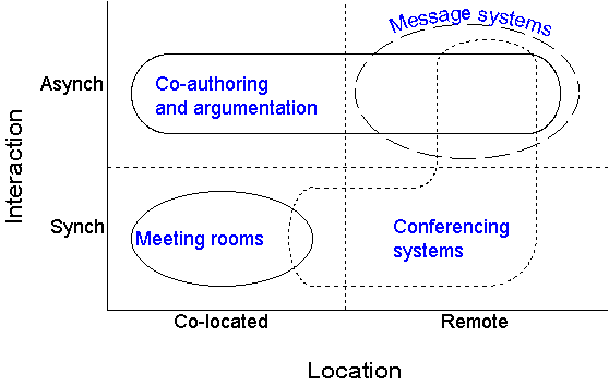 Figure: Classification space for CSCW applications