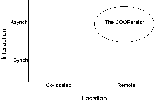 Figure: The 
COOPerator's place within Rodden's 