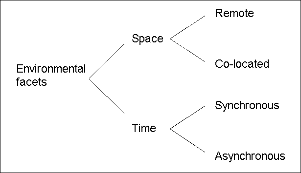 Figure: Environmental 
facets of cooperative work