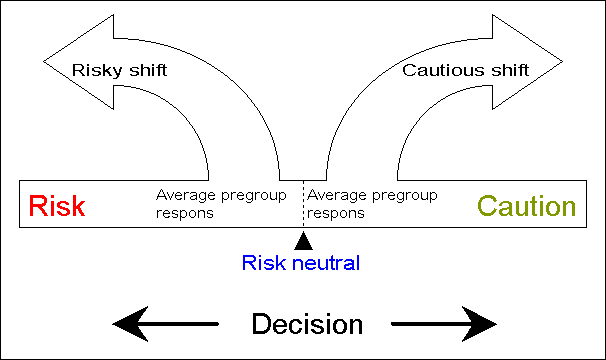 group polarisation effect