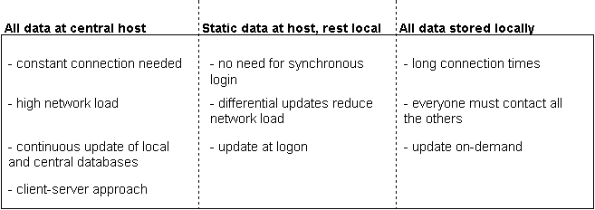 Figure: Possible update 
methods