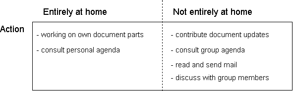 Figure: different ways to work