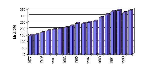 Umsatz im Bergbau und Verarbeitenden Gewerbe in Bayern