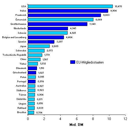 Wichtige Abnehmerländer Bayerns 1993