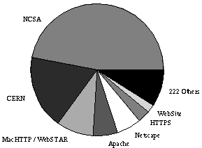 HTTP Servers Pie Chart