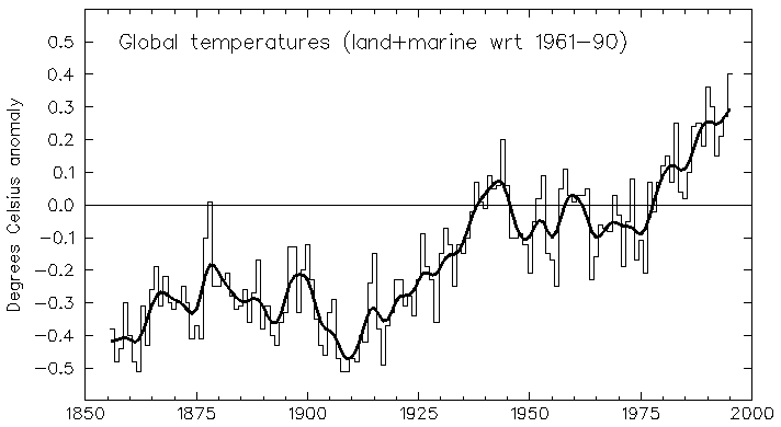 [graph of global temperature anomalies over 150 years]