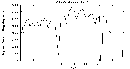 [Graph: Bytes Sent]