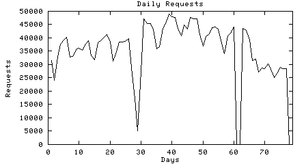 [Graph: Requests]