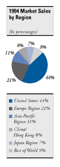 [1994 market sales by region graphic]