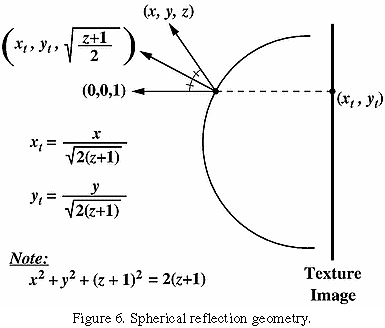 Figure 6. Spherical reflection geometry.